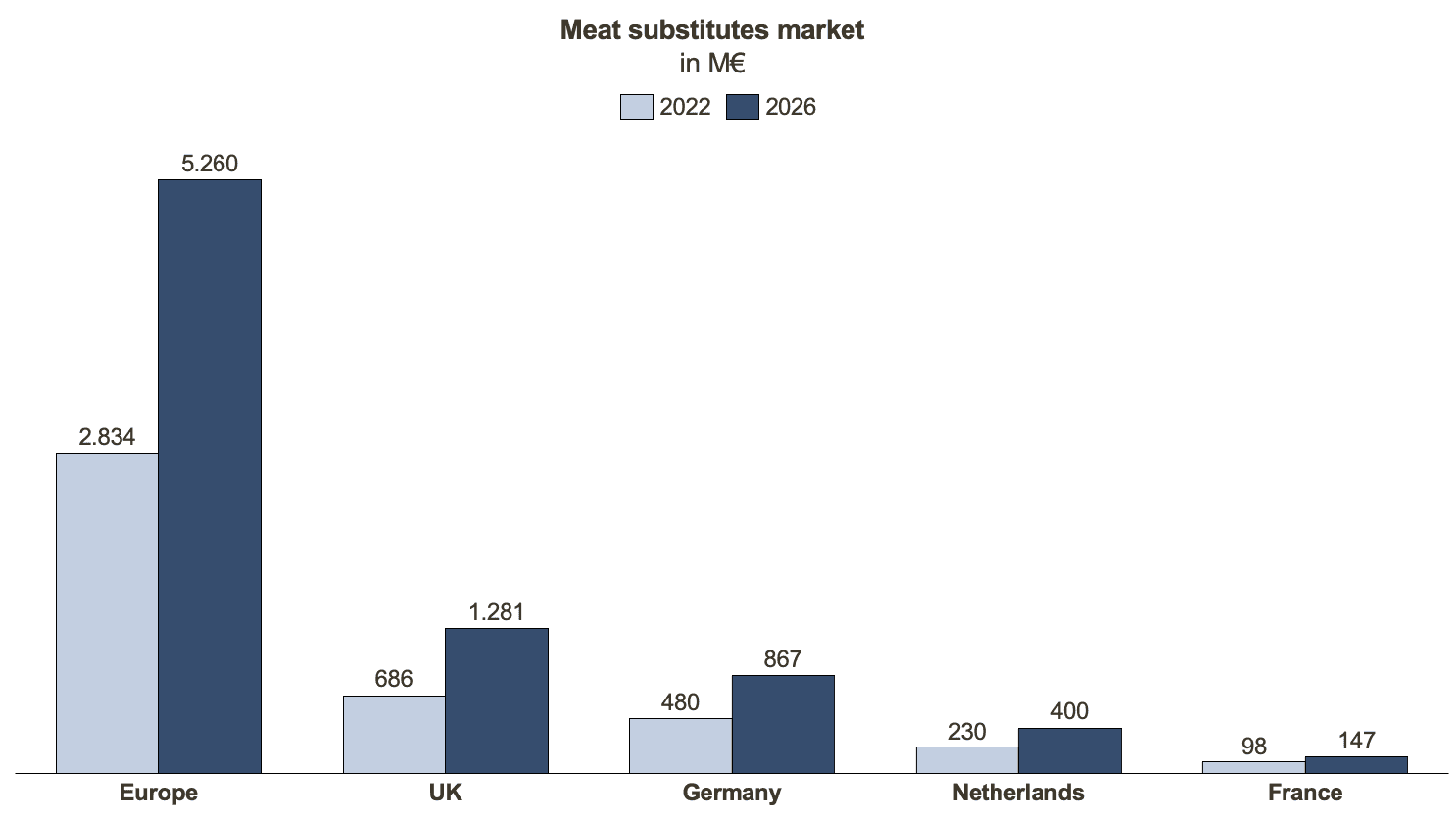 meat substitute market 2022 - 2026